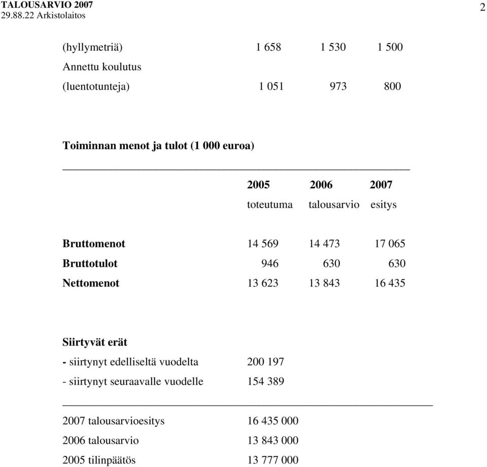 630 Nettomenot 13 623 13 843 16 435 Siirtyvät erät - siirtynyt edelliseltä vuodelta 200 197 - siirtynyt