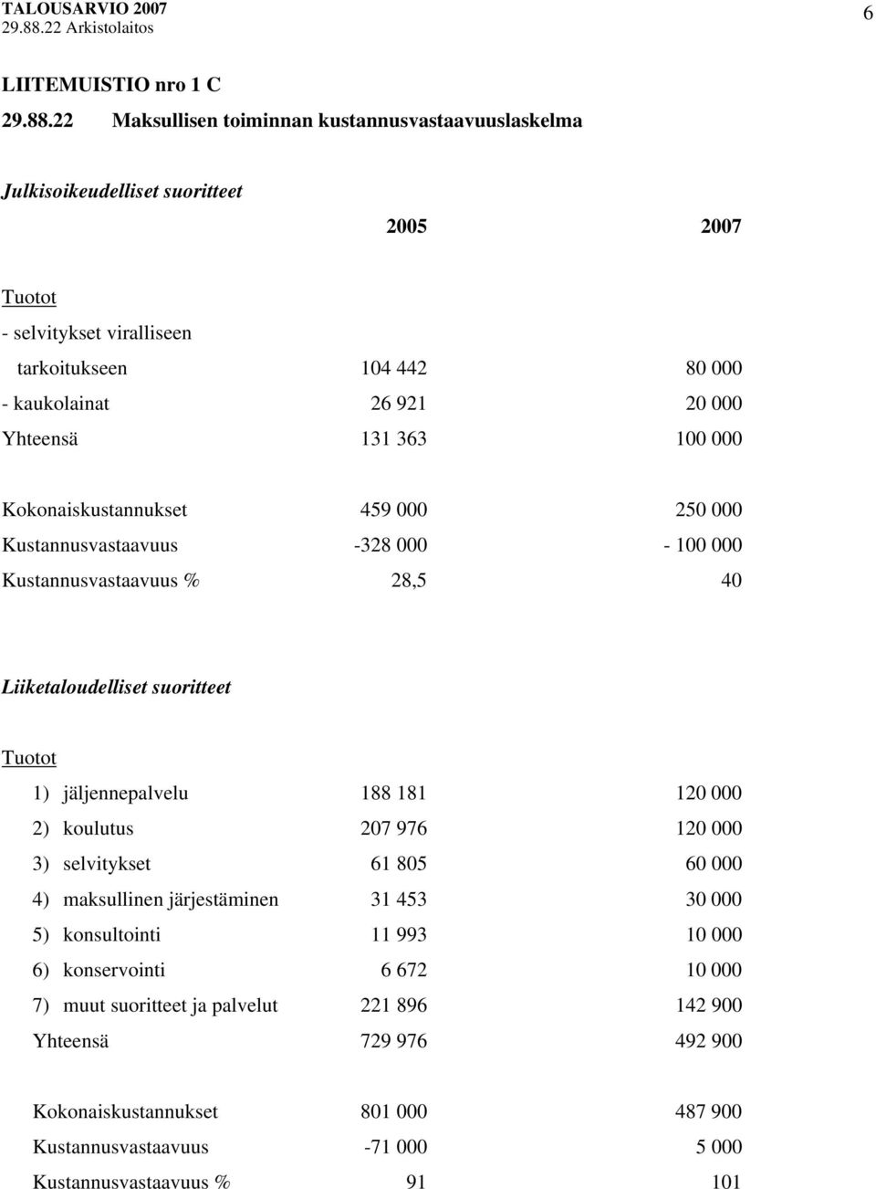 Yhteensä 131 363 100 000 Kokonaiskustannukset 459 000 250 000 Kustannusvastaavuus -328 000-100 000 Kustannusvastaavuus % 28,5 40 Liiketaloudelliset suoritteet Tuotot 1) jäljennepalvelu