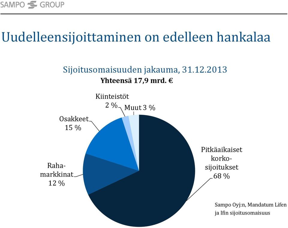 Osakkeet 15 % Kiinteistöt 2 % Muut 3 % Rahamarkkinat 12 %