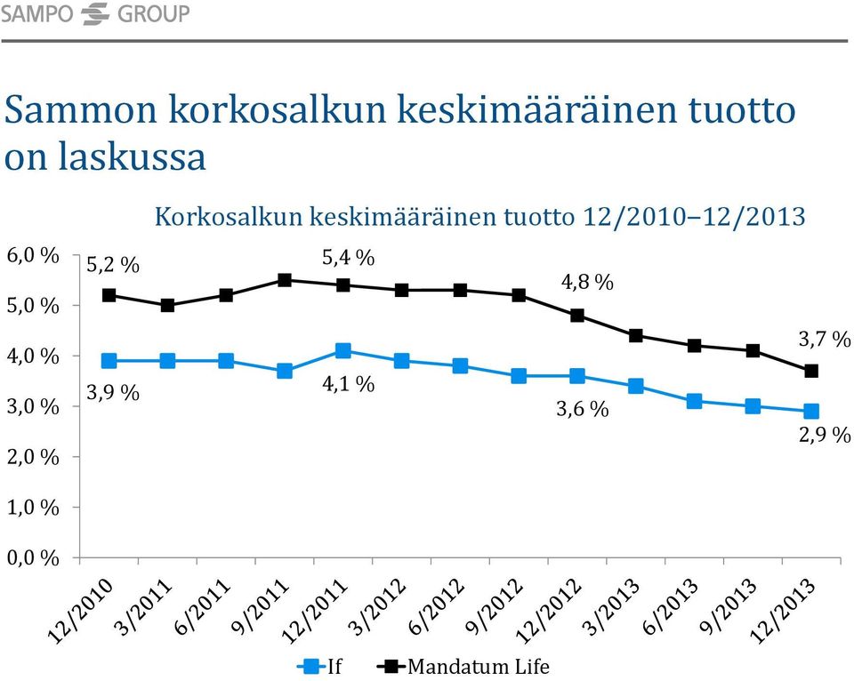 keskimääräinen tuotto 12/2010 12/2013 5,2 % 5,4 %