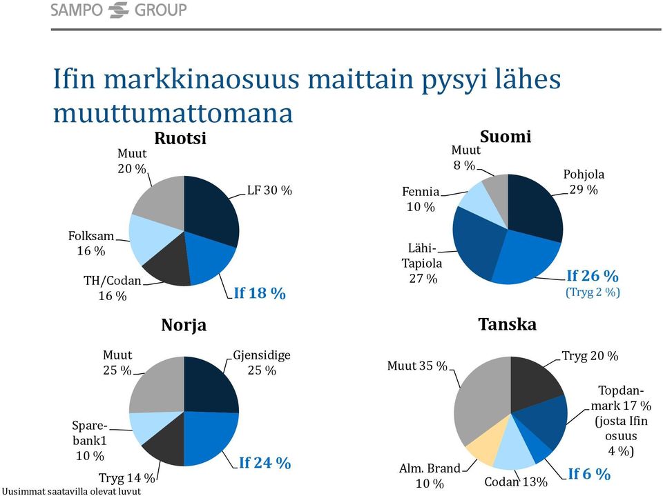 %) Norja Tanska Sparebank1 10 % Muut 25 % Tryg 14 % Uusimmat saatavilla olevat luvut Gjensidige