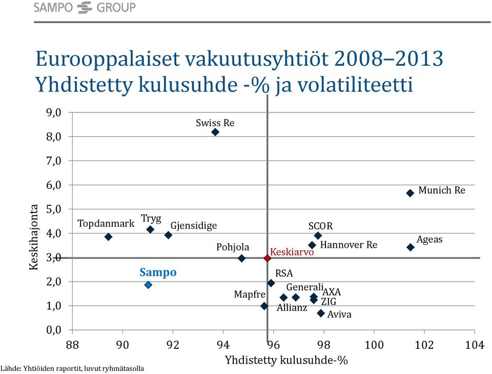 Ageas Pohjola Hannover Re Keskiarvo 3,0 Sampo RSA 2,0 Generali Mapfre AXA 1,0 ZIG Allianz