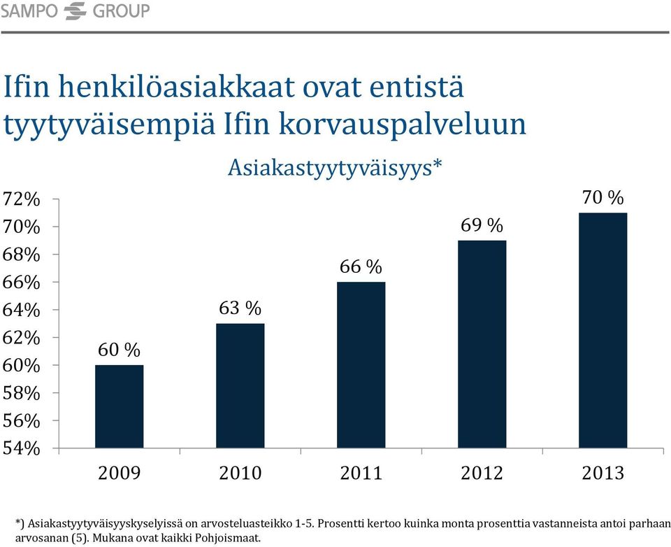 2012 2013 *) Asiakastyytyväisyyskyselyissä on arvosteluasteikko 1 5.