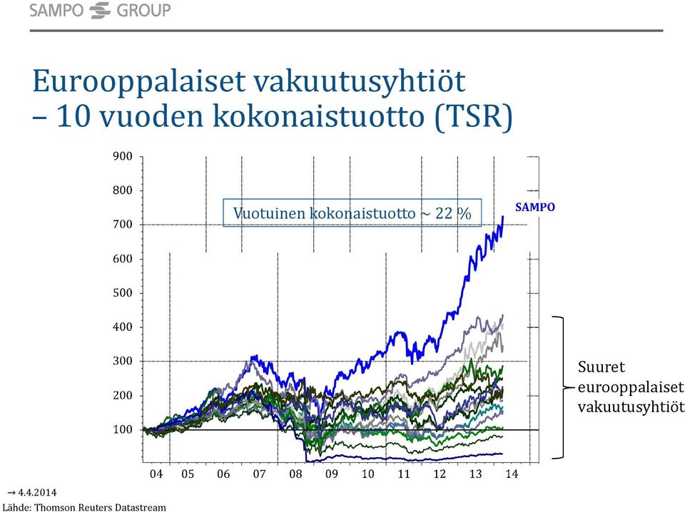 kokonaistuotto ~ 22 % Suuret