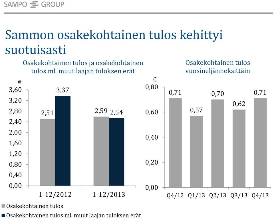 muut laajan tuloksen erät 3,37 2,51 2,59 2,54 1 12/2012 1 12/2013 Osakekohtainen tulos Osakekohtainen