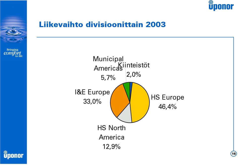 5,7% 2,0% I&E Europe 33,0% HS