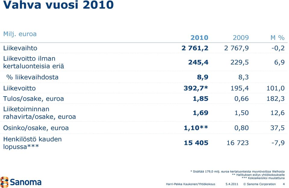 8,9 8,3 Liikevoitto 392,7* 195,4 101,0 Tulos/osake, euroa 1,85 0,66 182,3 Liiketoiminnan rahavirta/osake, euroa 1,69 1,50