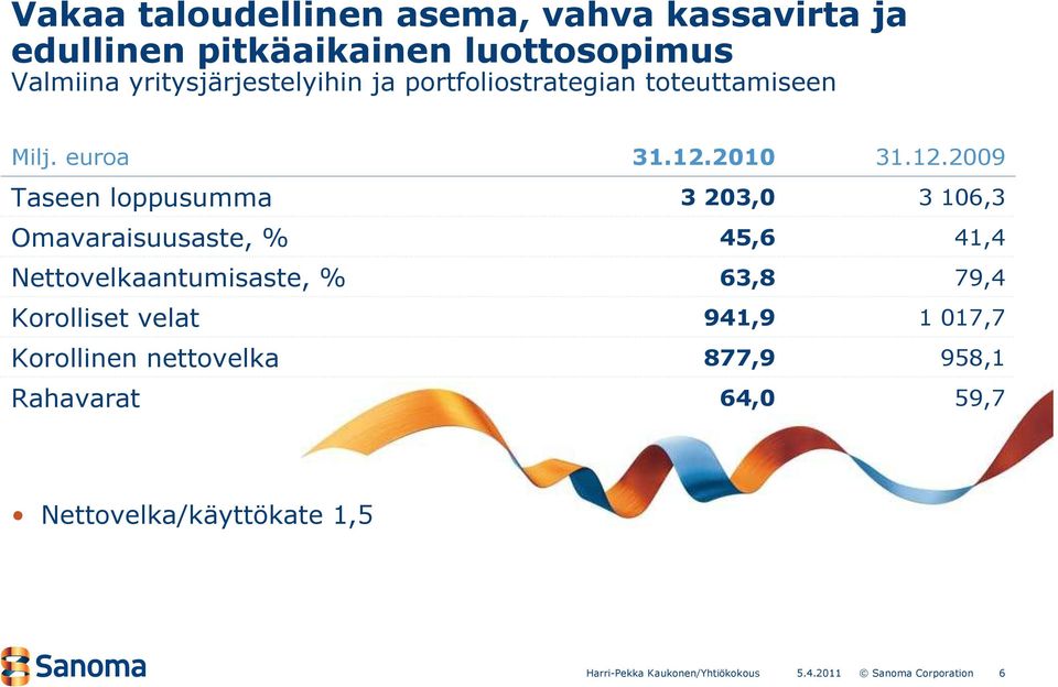 euroa Taseen loppusumma Omavaraisuusaste, % Nettovelkaantumisaste, % Korolliset velat Korollinen