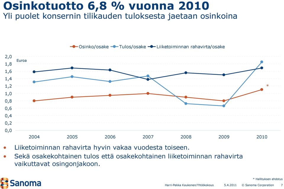 Euroa 2004 2005 2006 2007 2008 2009 2010 * Liiketoiminnan rahavirta hyvin vakaa vuodesta toiseen.