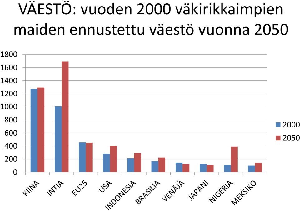 ennustettu väestö vuonna 2050