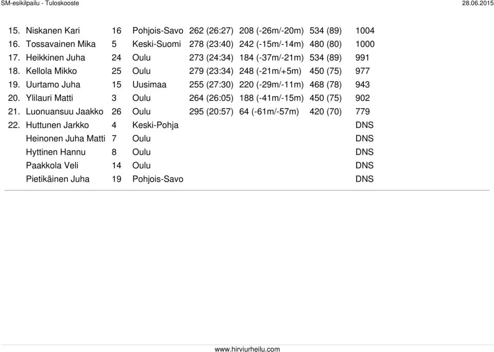 Uurtamo Juha 15 Uusimaa 255 (27:30) 220 (-29m/-11m) 468 (78) 943 20. Ylilauri Matti 3 Oulu 264 (26:05) 188 (-41m/-15m) 450 (75) 902 21.