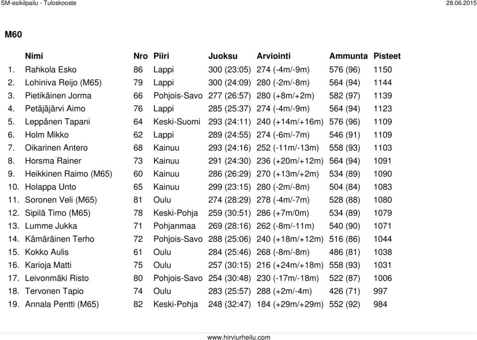 Leppänen Tapani 64 Keski-Suomi 293 (24:11) 240 (+14m/+16m) 576 (96) 1109 6. Holm Mikko 62 Lappi 289 (24:55) 274 (-6m/-7m) 546 (91) 1109 7.