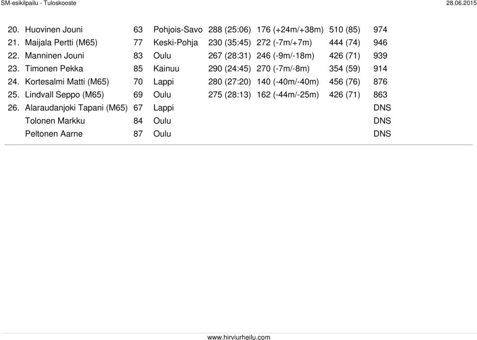 Manninen Jouni 83 Oulu 267 (28:31) 246 (-9m/-18m) 426 (71) 939 23. Timonen Pekka 85 Kainuu 290 (24:45) 270 (-7m/-8m) 354 (59) 914 24.