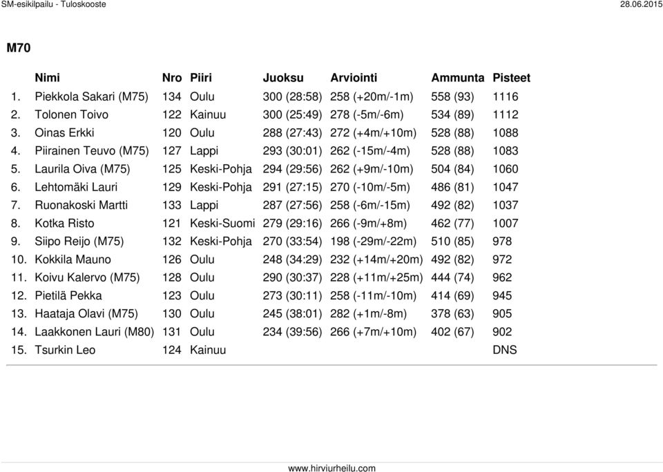 Laurila Oiva (M75) 125 Keski-Pohja 294 (29:56) 262 (+9m/-10m) 504 (84) 1060 6. Lehtomäki Lauri 129 Keski-Pohja 291 (27:15) 270 (-10m/-5m) 486 (81) 1047 7.