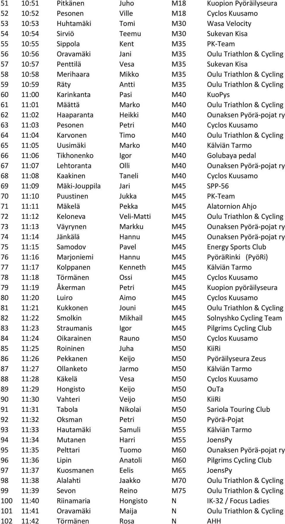 Cycling 60 11:00 Karinkanta Pasi M40 KuoPys 61 11:01 Määttä Marko M40 Oulu Triathlon & Cycling 62 11:02 Haaparanta Heikki M40 Ounaksen Pyörä-pojat ry 63 11:03 Pesonen Petri M40 Cyclos Kuusamo 64