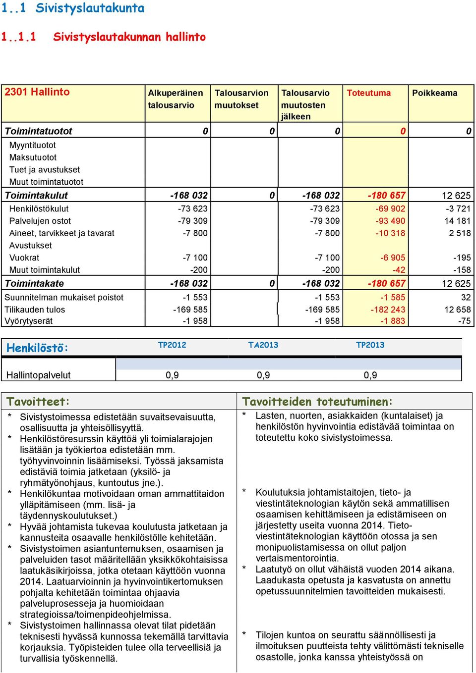 Muut toimintatuotot Toimintakulut -68 3-68 3-8 657 65 Henkilöstökulut -73 63-73 63-69 9-3 7 Palvelujen ostot -79 39-79 39-93 49 4 8 Aineet, tarvikkeet ja tavarat -7 8-7 8-38 58 Avustukset Vuokrat