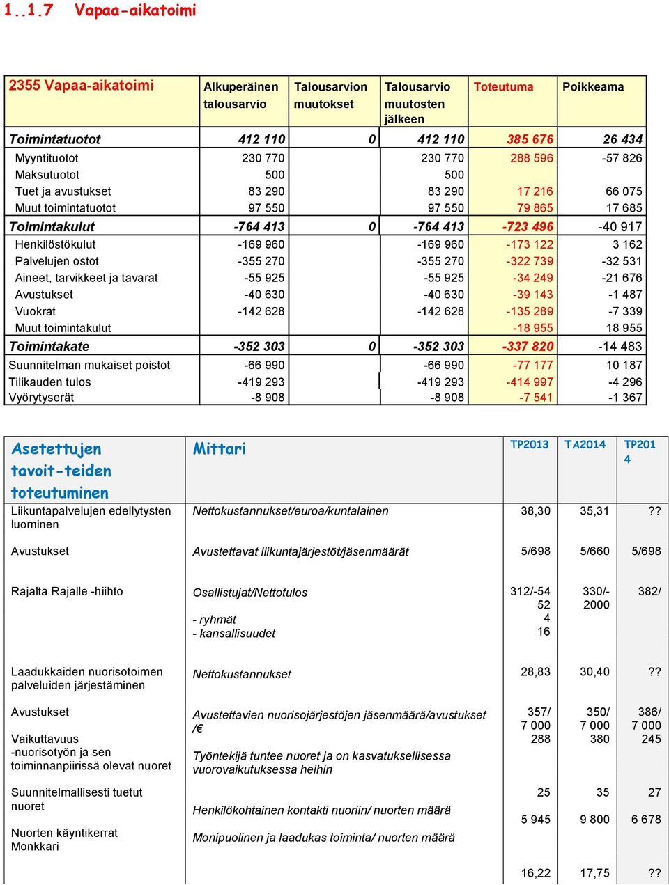 ostot -355 7-355 7-3 739-3 53 Aineet, tarvikkeet ja tavarat -55 95-55 95-34 49-676 Avustukset -4 63-4 63-39 43-487 Vuokrat -4 68-4 68-35 89-7 339 Muut toimintakulut -8 955 8 955 Toimintakate -35