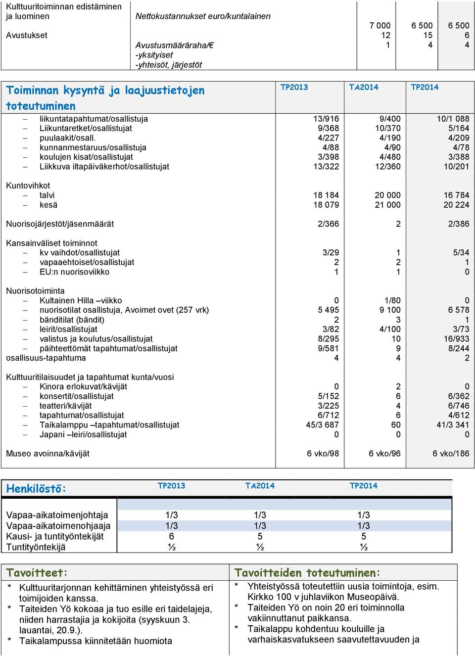 kunnanmestaruus/osallistuja koulujen kisat/osallistujat Liikkuva iltapäiväkerhot/osallistujat 3/96 9/368 4/7 4/88 3/398 3/3 9/4 /37 4/9 4/9 4/48 /36 / 88 5/64 4/9 4/78 3/388 / Kuntovihkot talvi kesä