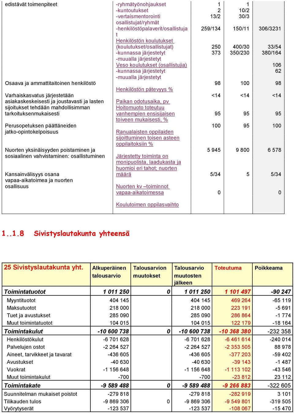 -ryhmätyönohjaukset -kuntoutukset -vertaismentorointi osallistujat/ryhmät -henkilöstöpalaverit/osallistuja t Henkilöstön koulutukset (koulutukset/osallistujat) -kunnassa järjestetyt -muualla