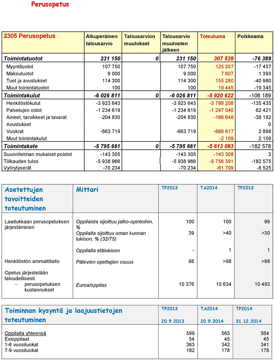 - 34 69-34 69-97 4 6 4 Aineet, tarvikkeet ja tavarat -4 83-4 83-66 648-38 8 Avustukset Vuokrat -663 79-663 79-666 67 898 Muut toimintakulut - 9 9 Toimintakate -5 795 66-5 795 66-5 63 83-8 578