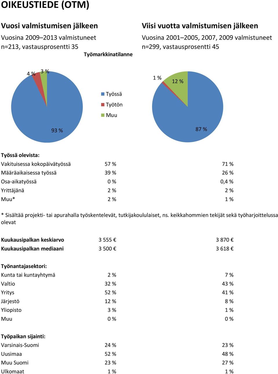 Yrittäjänä 2 % 2 % Muu* 2 % * Sisältää projekti- tai apurahalla työskentelevät, tutkijakoululaiset, ns.