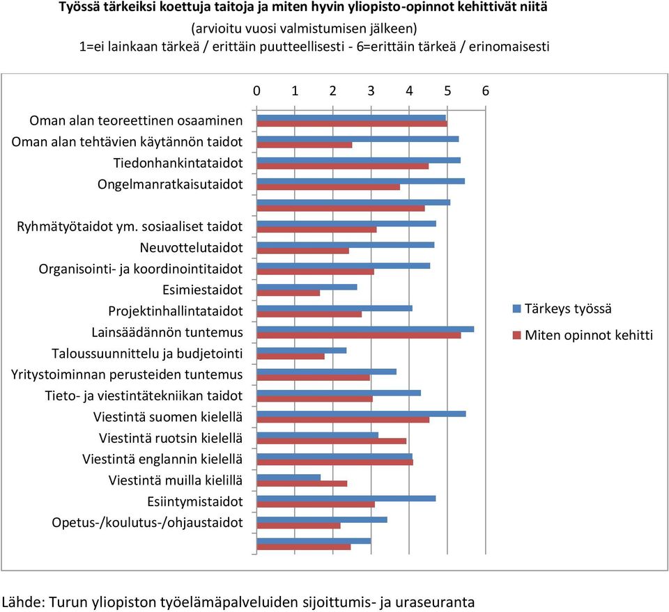 sosiaaliset taidot Neuvottelutaidot Organisointi- ja koordinointitaidot Esimiestaidot Projektinhallintataidot Lainsäädännön tuntemus Taloussuunnittelu ja budjetointi Yritystoiminnan perusteiden