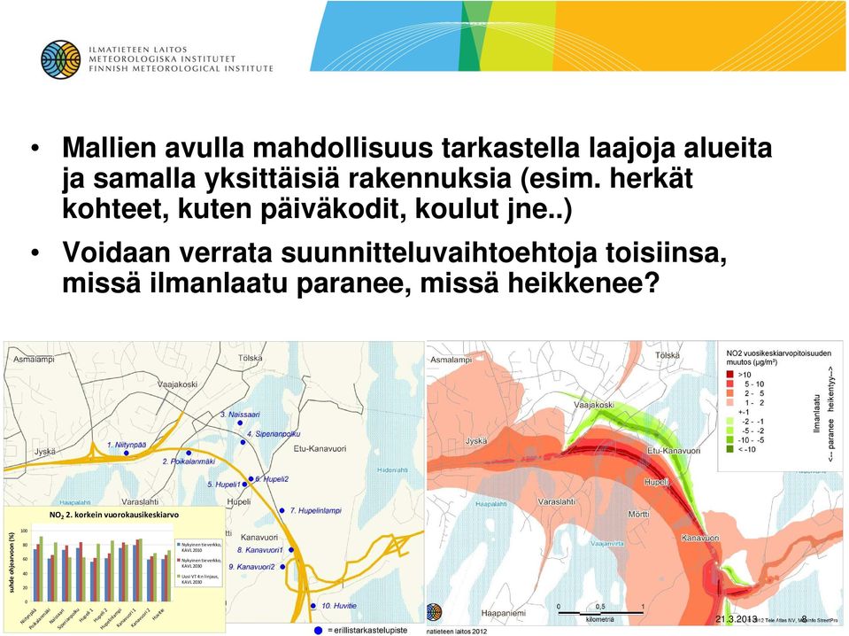 korkein vuorokausikeskiarvo suhde ohjearvoon (%) 100 80 60 40 20 Nykyinen tieverkko, KAVL 2010 Nykyinen tieverkko, KAVL 2030 Uusi VT 4:n linjaus,