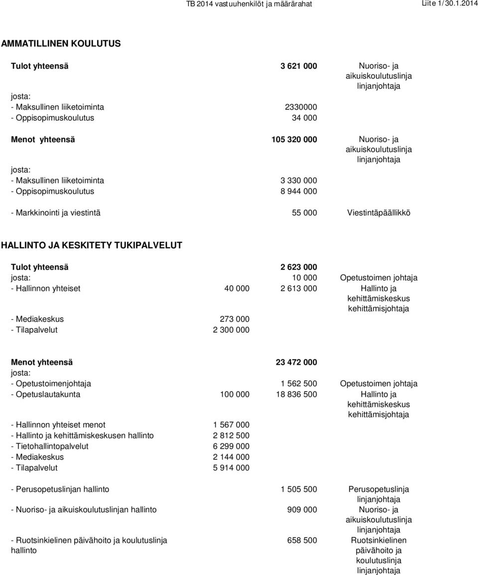 Hallinnon yhteiset 40 000 2 613 000 Hallinto ja - Mediakeskus 273 000 - Tilapalvelut 2 300 000 Menot yhteensä 23 472 000 - Opetustoimenjohtaja 1 562 500 Opetustoimen johtaja - Opetuslautakunta 100