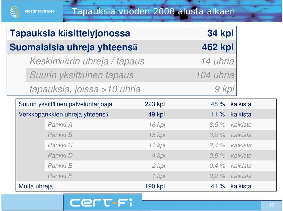 yksittäinen palveluntarjoaja 223 kpl 48 % Verkkopankkien uhreja yhteensä 49 kpl 11 % Pankki A 16 kpl 3,5 % Pankki B