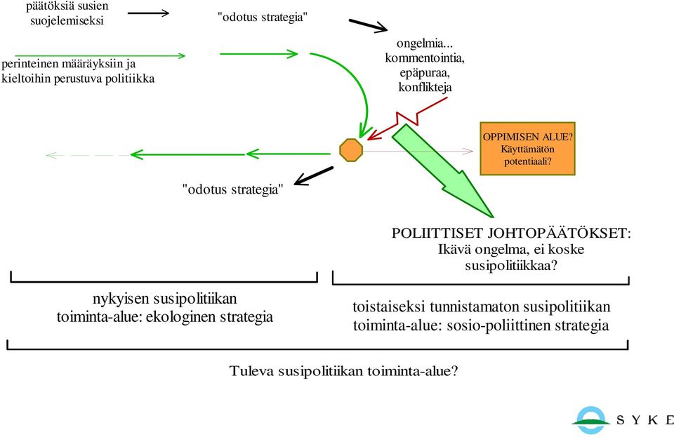 "odotus strategia" POLIITTISET JOHTOPÄÄTÖKSET: Ikävä ongelma, ei koske susipolitiikkaa?