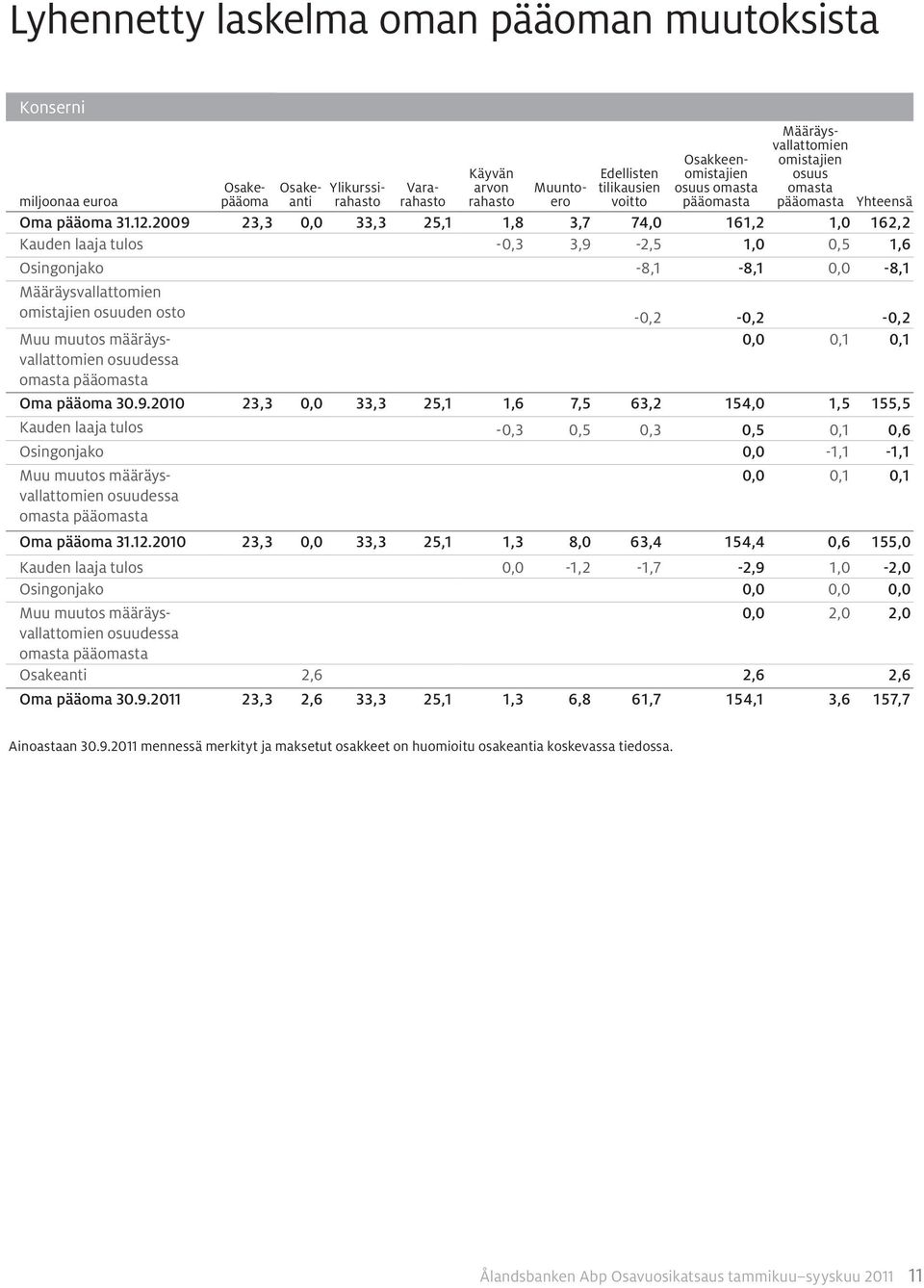 2009 23,3 0,0 33,3 25,1 1,8 3,7 74,0 161,2 1,0 162,2 Kauden laaja tulos -0,3 3,9-2,5 1,0 0,5 1,6 Osingonjako -8,1-8,1 0,0-8,1 Määräysvallattomien omistajien osuuden osto -0,2-0,2-0,2 0,0 0,1 0,1 Muu
