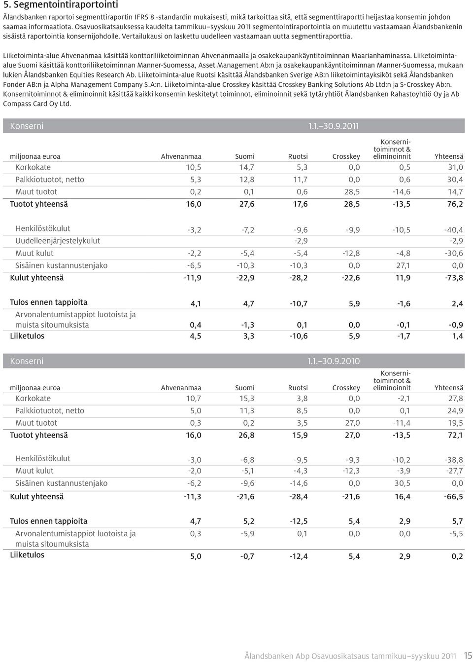 Vertailukausi on laskettu uudelleen vastaamaan uutta segmenttiraporttia. Liiketoiminta-alue Ahvenanmaa käsittää konttoriliiketoiminnan Ahvenanmaalla ja osakekaupankäyntitoiminnan Maarianhaminassa.