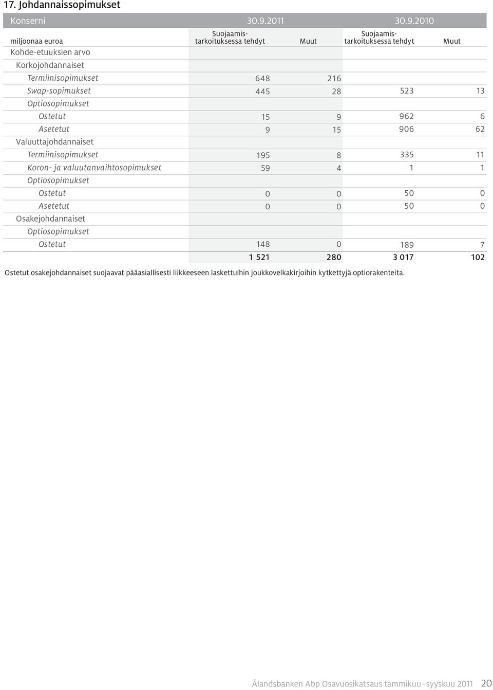 2010 Suojaamistarkoituksessa tehdyt Muut Suojaamistarkoituksessa tehdyt Muut Kohde-etuuksien arvo Korkojohdannaiset Termiinisopimukset 648 216 Swap-sopimukset 445 28 523