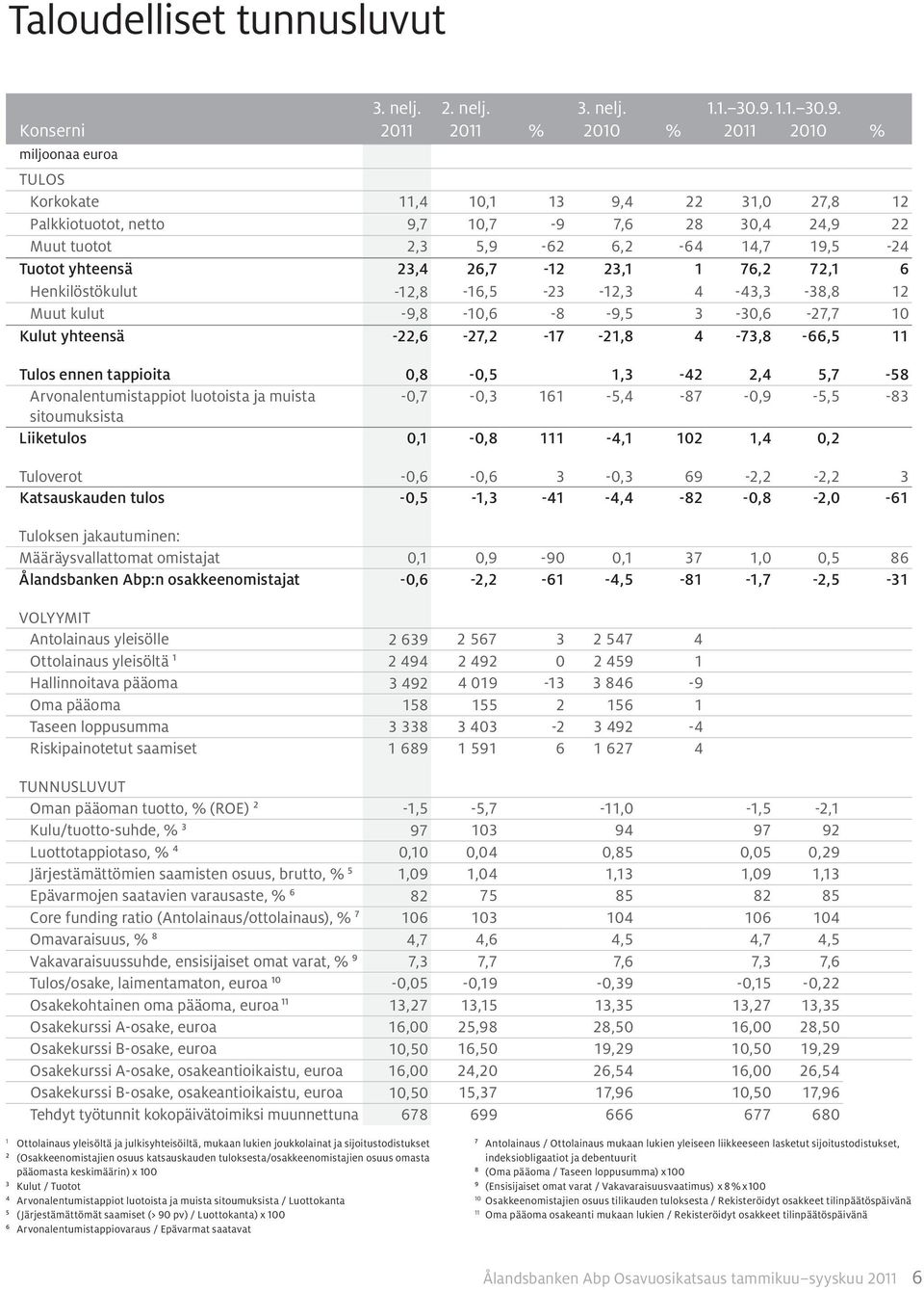 2011 2010 % Tulos Korkokate 11,4 10,1 13 9,4 22 31,0 27,8 12 Palkkiotuotot, netto 9,7 10,7-9 7,6 28 30,4 24,9 22 Muut tuotot 2,3 5,9-62 6,2-64 14,7 19,5-24 Tuotot yhteensä 23,4 26,7-12 23,1 1 76,2