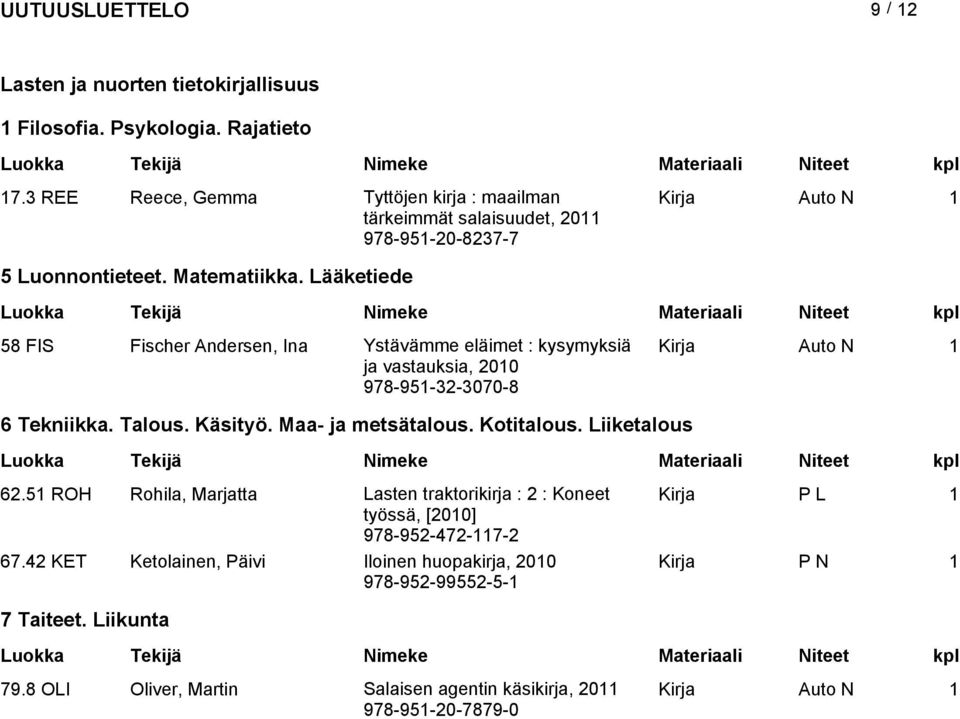 Lääketiede 58 FIS Fischer Andersen, Ina Ystävämme eläimet : kysymyksiä Kirja Auto N ja vastauksia, 200 978-95-32-3070-8 6 Tekniikka. Talous. Käsityö. Maa- ja metsätalous.