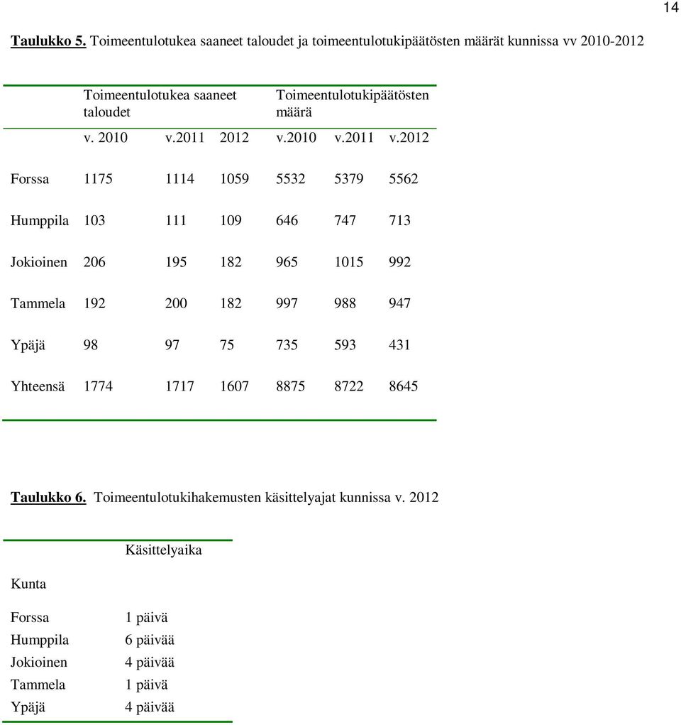 Toimeentulotukipäätösten määrä v. 2010 v.2011 2012 v.2010 v.2011 v.