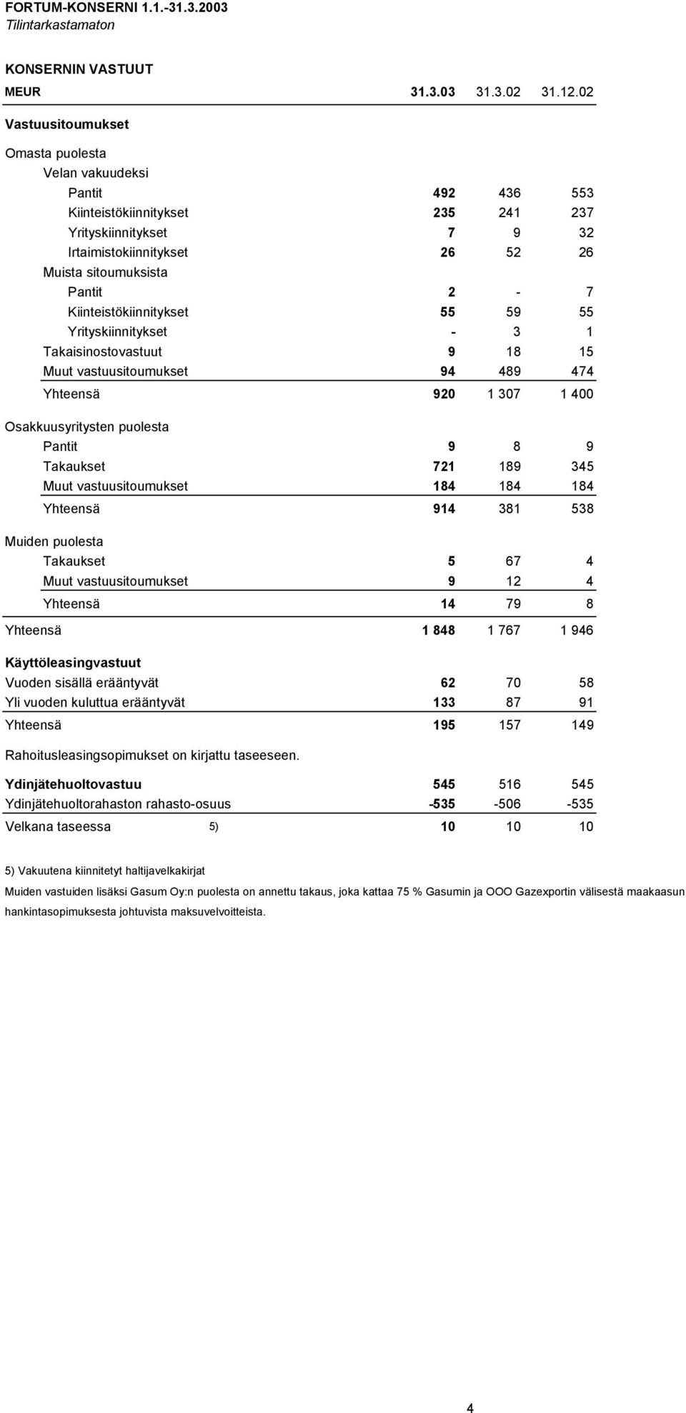 Kiinteistökiinnitykset 55 59 55 Yrityskiinnitykset - 3 1 Takaisinostovastuut 9 18 15 Muut vastuusitoumukset 94 489 474 Yhteensä 920 1 307 1 400 Osakkuusyritysten puolesta Pantit 9 8 9 Takaukset 721