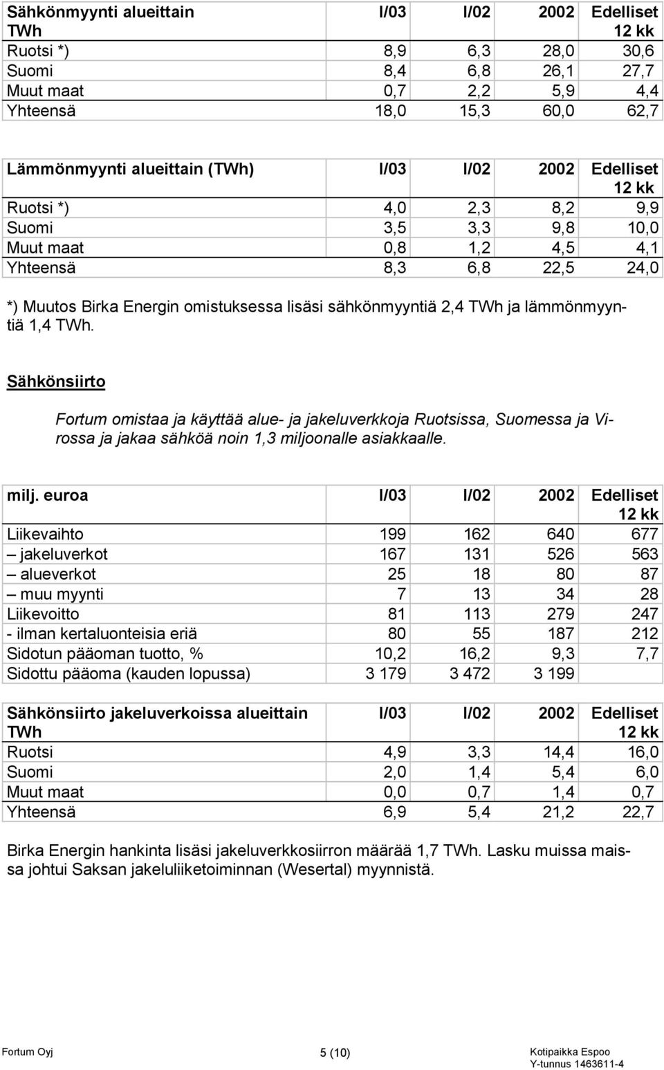 1,4 TWh. Sähkönsiirto Fortum omistaa ja käyttää alue- ja jakeluverkkoja Ruotsissa, Suomessa ja Virossa ja jakaa sähköä noin 1,3 miljo