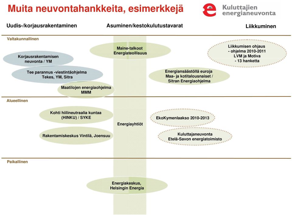 Maatilojen energiaohjelma MMM Energiansäästöllä euroja Maa- ja kotitalousnaiset / Sitran Energiaohjelma Alueellinen Kohti hiilineutraalia kuntaa (HINKU) /