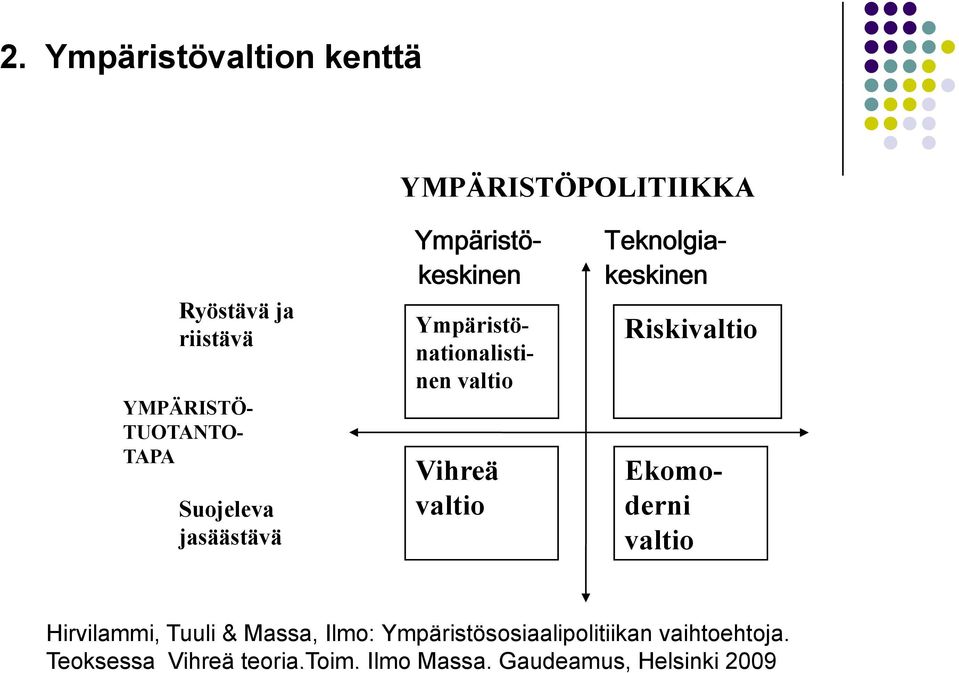 valtio Vihreä valtio Riskivaltio Ekomoderni valtio Hirvilammi, Tuuli & Massa, Ilmo: