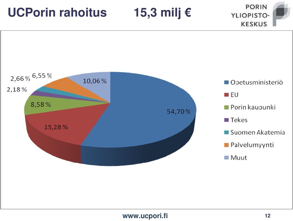 15,3 milj