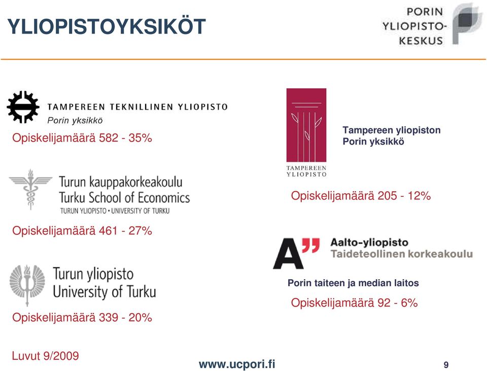 Opiskelijamäärä 461-27% Porin taiteen ja median laitos