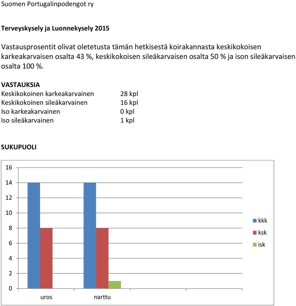 ja ison sileäkarvaisen osalta 1 %.