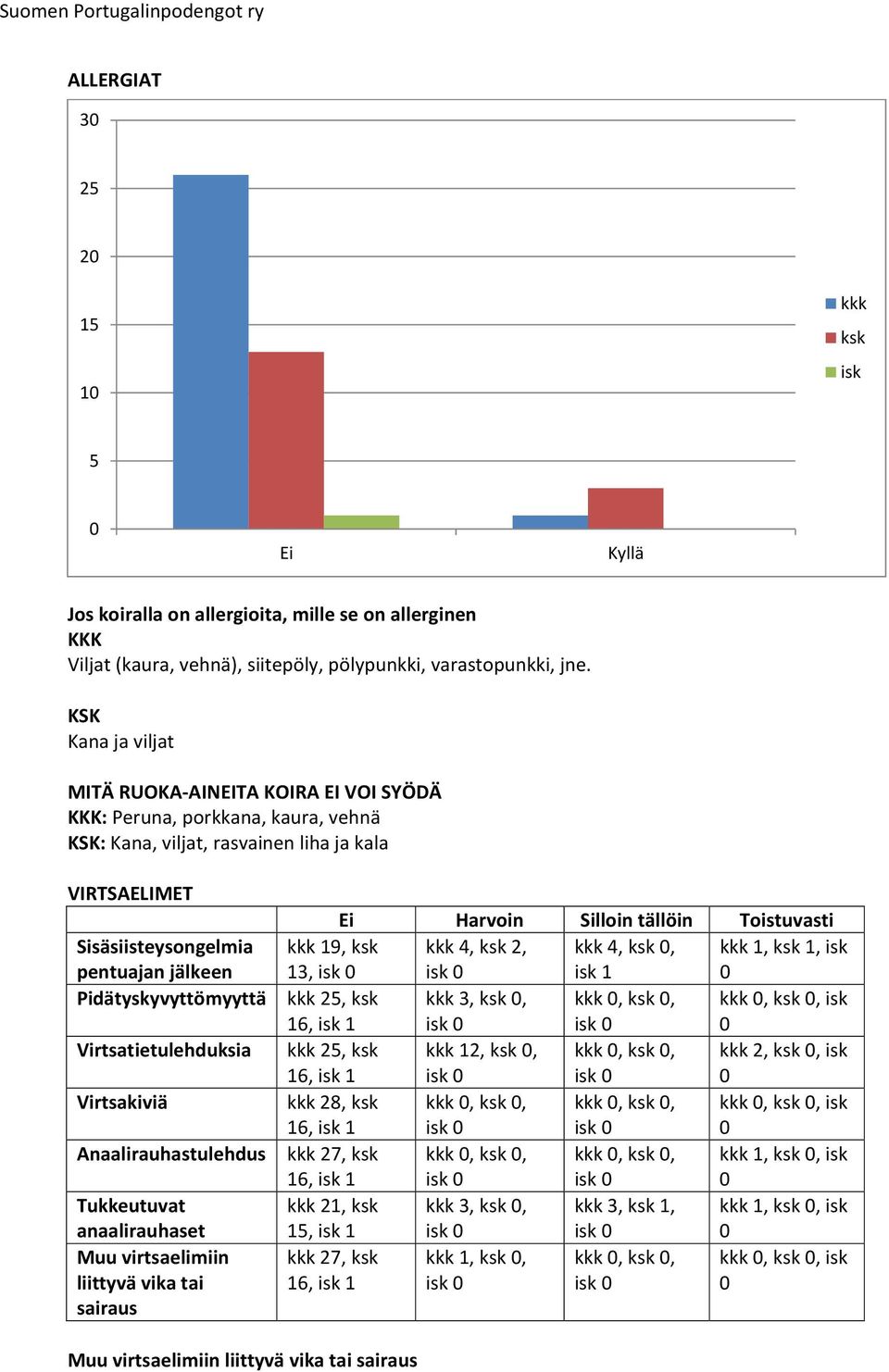 pentuajan jälkeen Pidätyskyvyttömyyttä Virtsatietulehduksia Virtsakiviä Anaalirauhastulehdus Tukkeutuvat anaalirauhaset Muu virtsaelimiin liittyvä vika tai sairaus