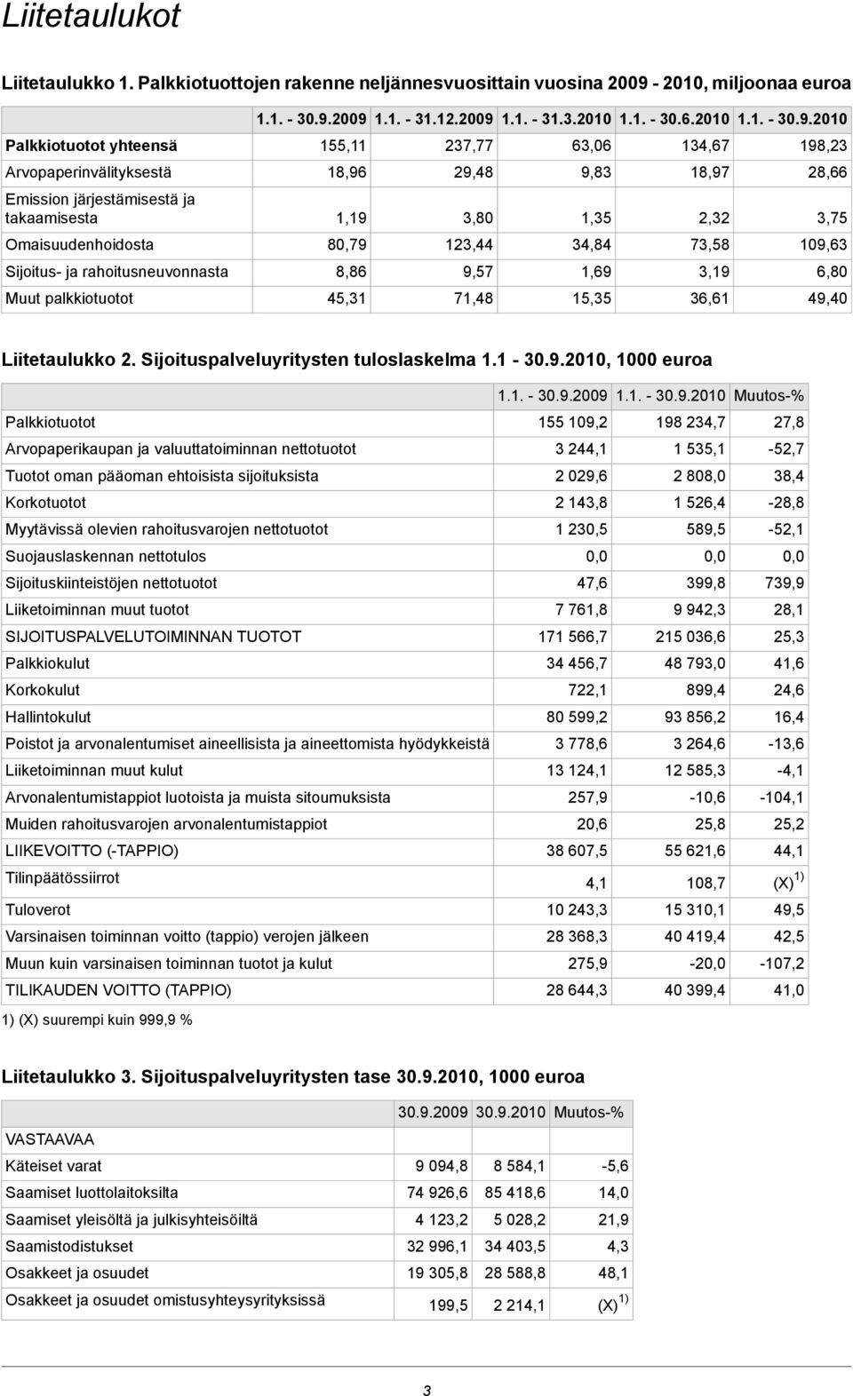 2009 1.1. - 31.12.2009 1.1. - 31.3.2010 1.1. - 30.6.2010 1.1. - 30.9.2010 Palkkiotuotot yhteensä 155,11 237,77 63,06 134,67 198,23 Arvopaperinvälityksestä 18,96 29,48 9,83 18,97 28,66 Emission