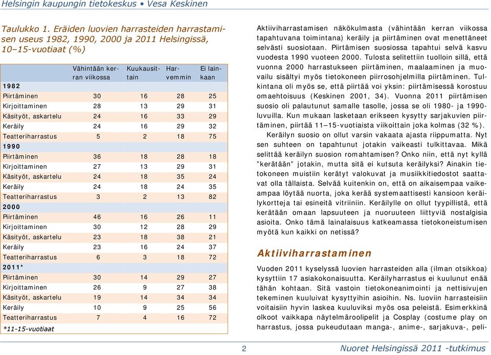 Kirjoittaminen 28 13 29 31 Käsityöt, askartelu 24 16 33 29 Keräily 24 16 29 32 Teatteriharrastus 5 2 18 75 1990 Piirtäminen 36 18 28 18 Kirjoittaminen 27 13 29 31 Käsityöt, askartelu 24 18 35 24