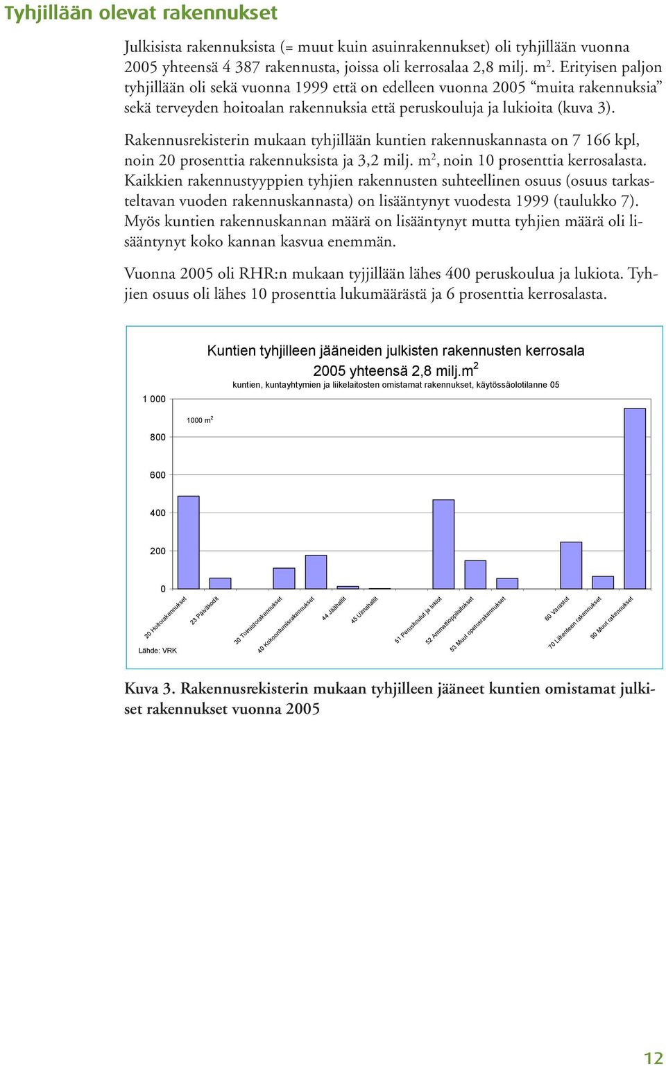 Rakennusrekisterin mukaan tyhjillään kuntien rakennuskannasta on 7 166 kpl, noin 20 prosenttia rakennuksista ja 3,2 milj. m 2, noin 10 prosenttia kerrosalasta.