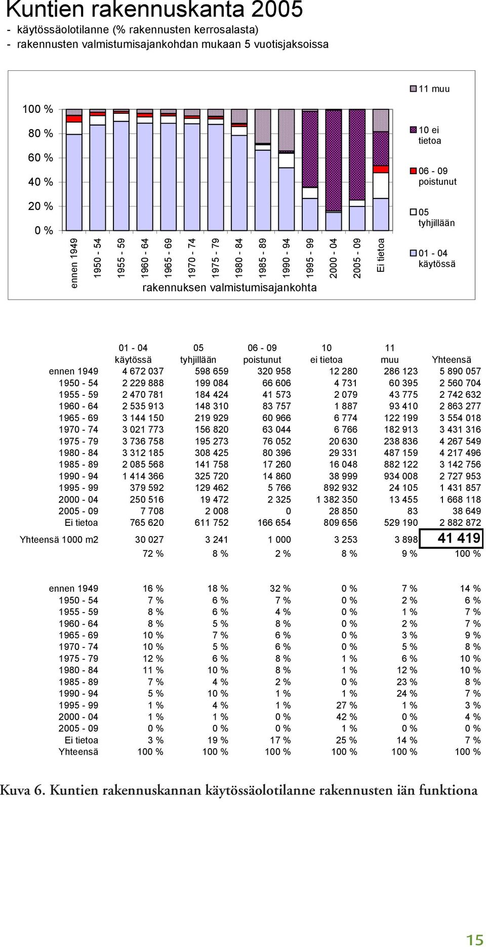 10 11 käytössä tyhjillään poistunut ei tietoa muu Yhteensä ennen 1949 4 672 037 598 659 320 958 12 280 286 123 5 890 057 1950-54 2 229 888 199 084 66 606 4 731 60 395 2 560 704 1955-59 2 470 781 184