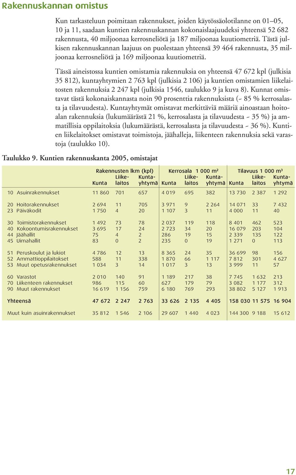 Tässä aineistossa kuntien omistamia rakennuksia on yhteensä 47 672 kpl (julkisia 35 812), kuntayhtymien 2 763 kpl (julkisia 2 106) ja kuntien omistamien liikelaitosten rakennuksia 2 247 kpl (julkisia