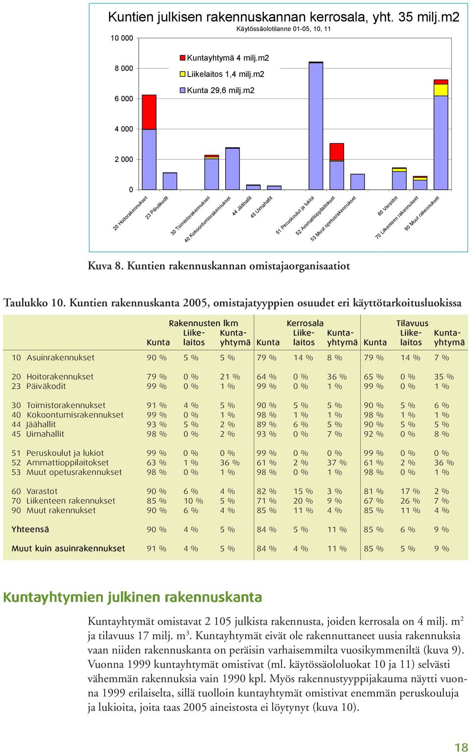 opetusrakennukset 60 Varastot 70 Liikenteen rakennukset 90 Muut rakennukset Kuva 8. Kuntien rakennuskannan omistajaorganisaatiot Taulukko 10.